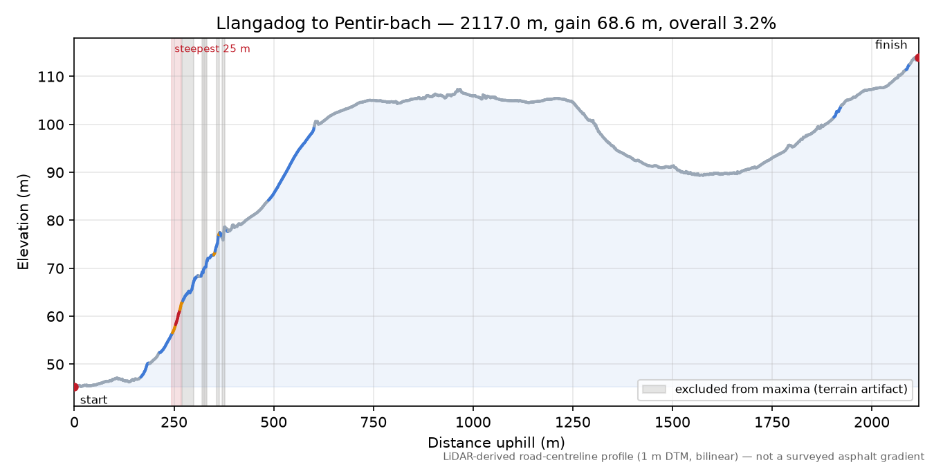 Llangadog to Pentir-bach elevation profile