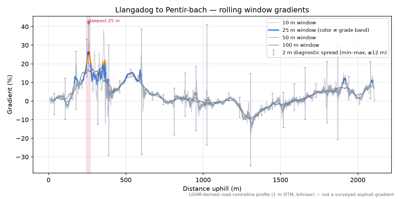 Llangadog to Pentir-bach rolling gradient profile