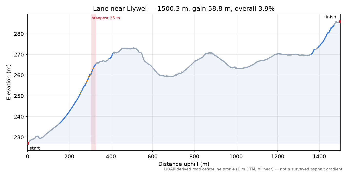 Lane near Llywel elevation profile