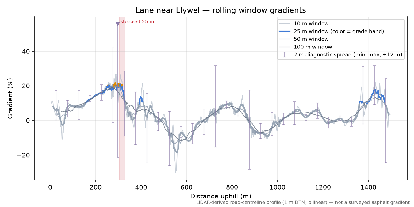 Lane near Llywel rolling gradient profile