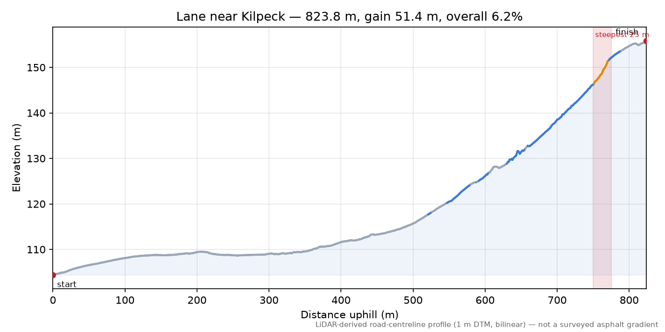 Lane near Kilpeck elevation profile