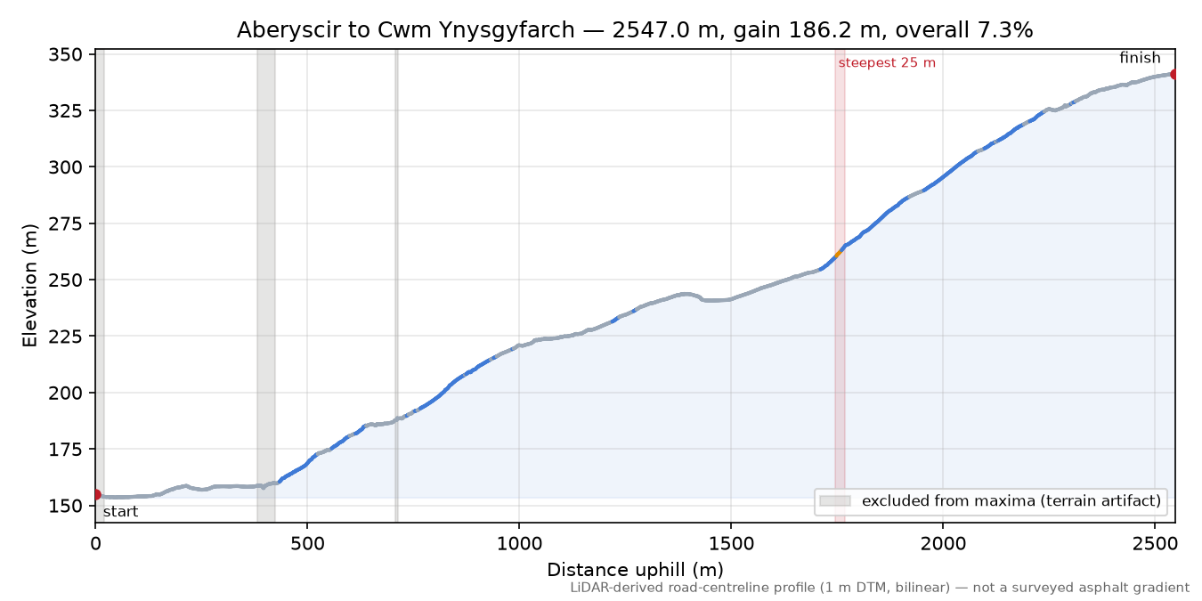 Aberyscir to Cwm Ynysgyfarch elevation profile