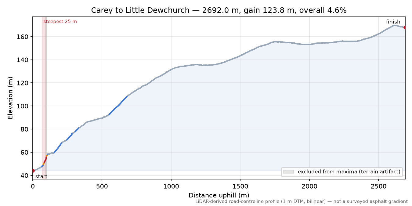 Carey to Little Dewchurch elevation profile