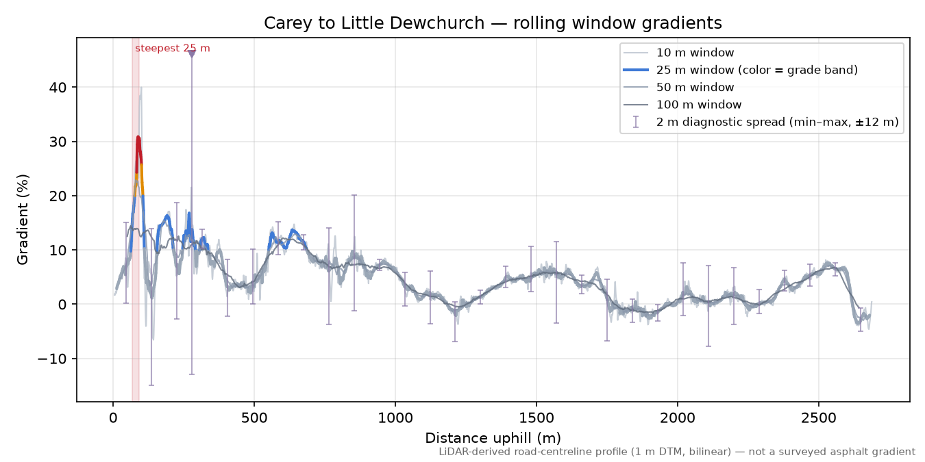 Carey to Little Dewchurch rolling gradient profile