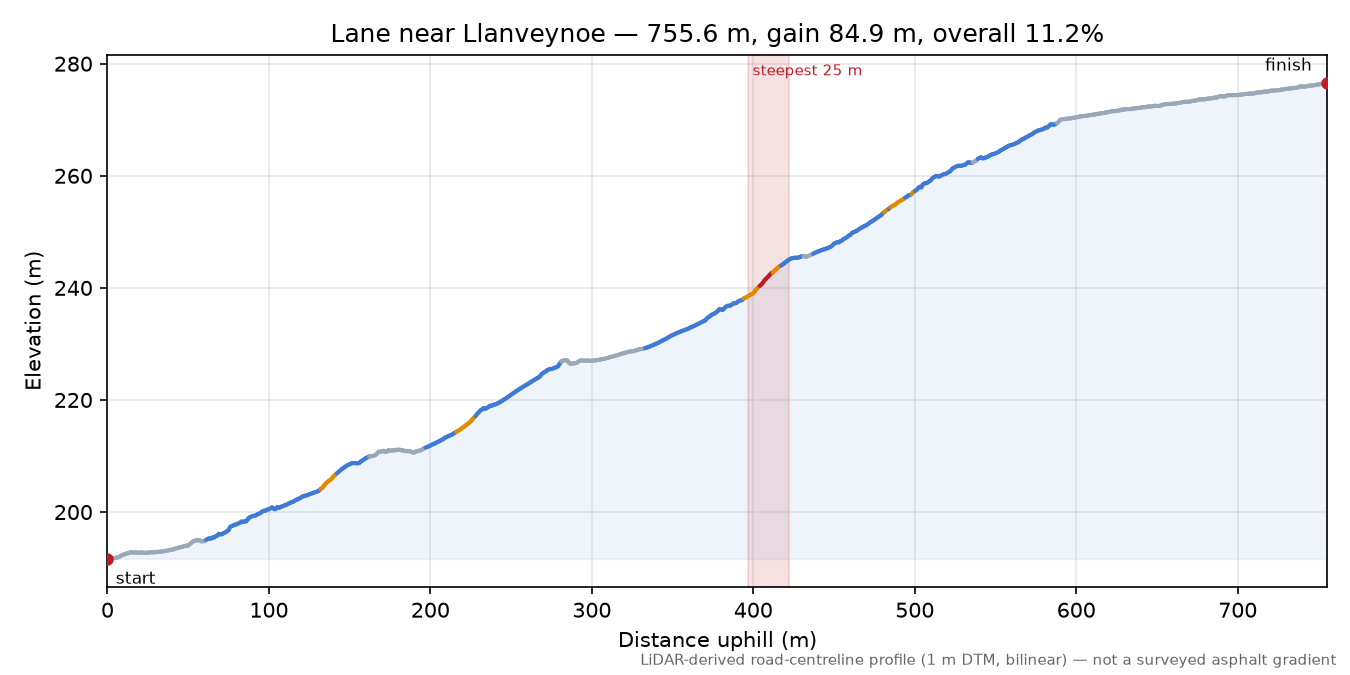 Lane near Llanveynoe elevation profile