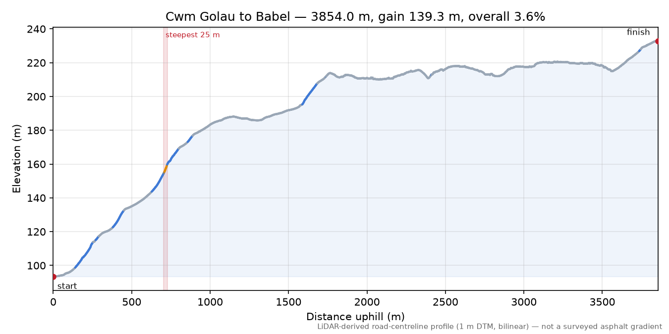 Cwm Golau to Babel elevation profile
