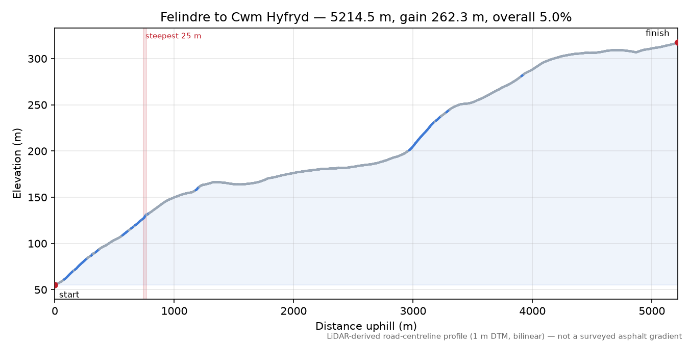 Felindre to Cwm Hyfryd elevation profile