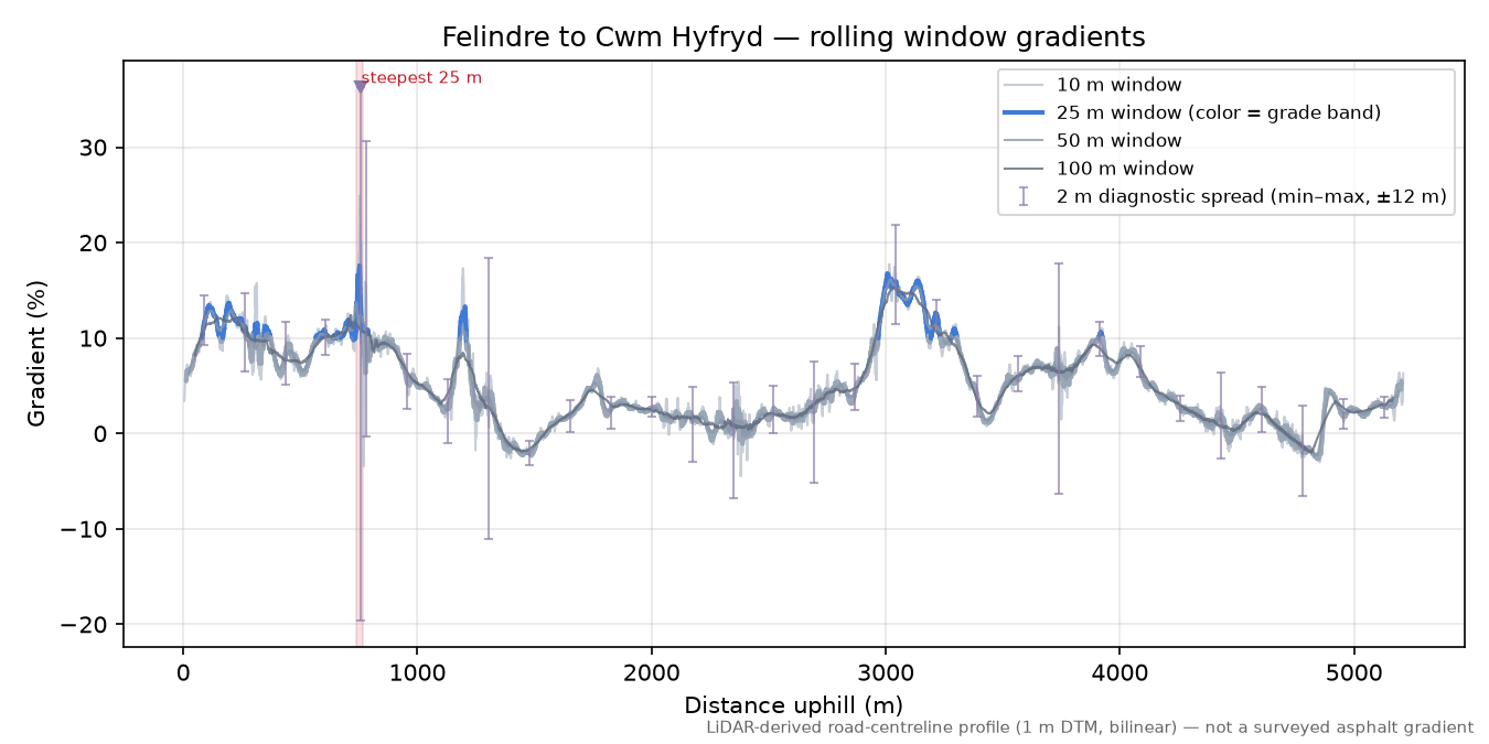 Felindre to Cwm Hyfryd rolling gradient profile