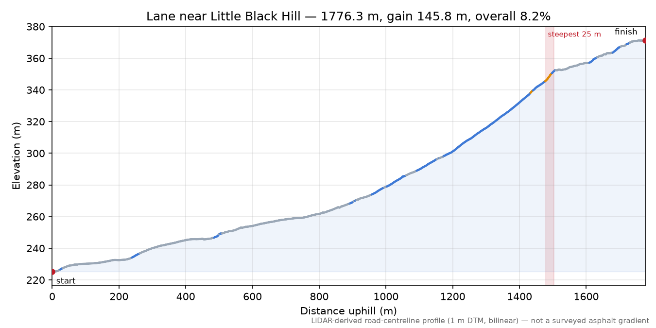 Lane near Little Black Hill elevation profile