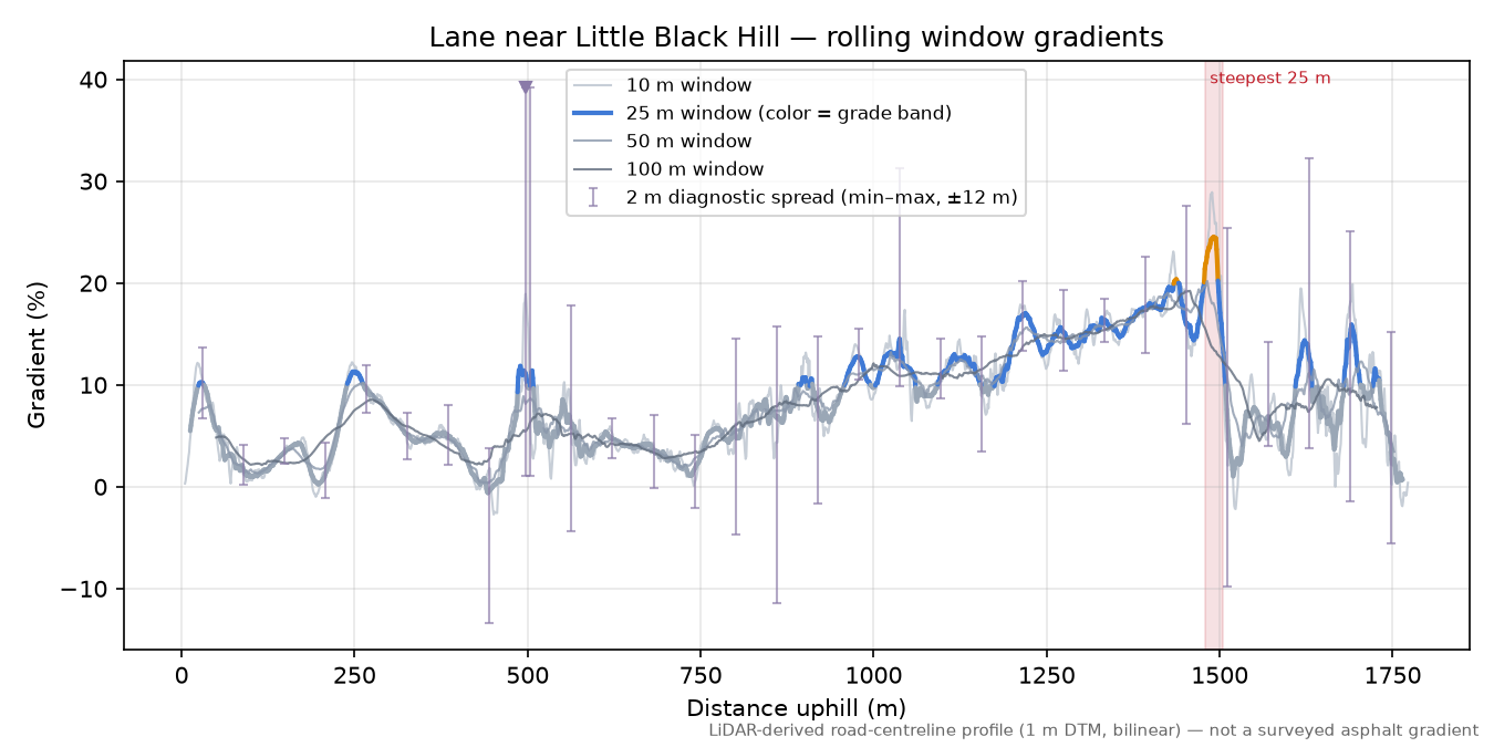 Lane near Little Black Hill rolling gradient profile