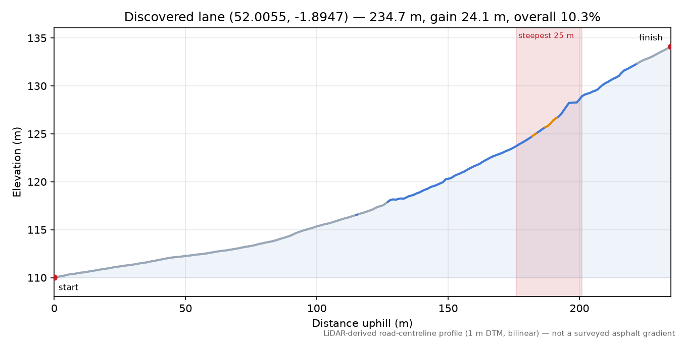 Discovered lane (52.0055, -1.8947) elevation profile
