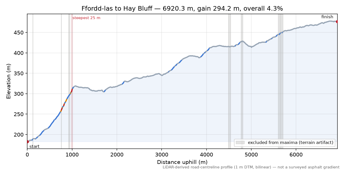 Ffordd-las to Hay Bluff elevation profile