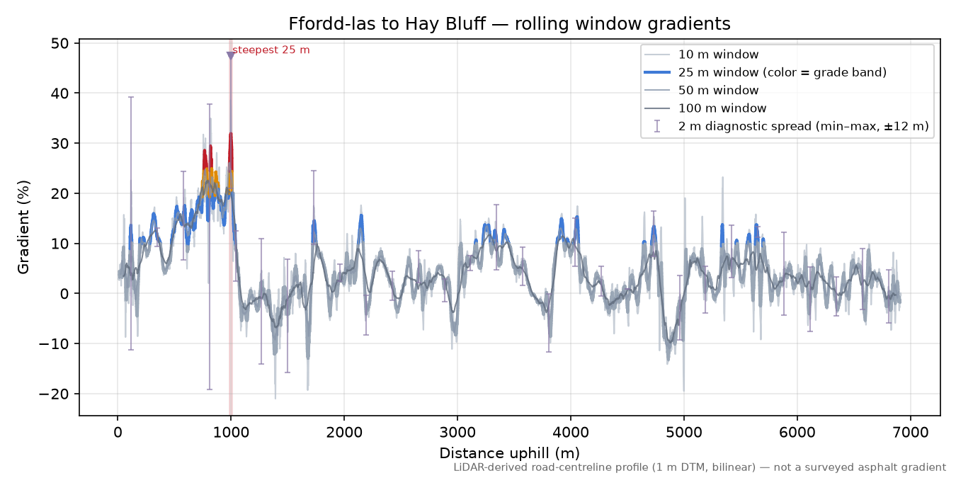 Ffordd-las to Hay Bluff rolling gradient profile