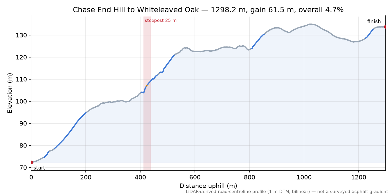 Chase End Hill to Whiteleaved Oak elevation profile