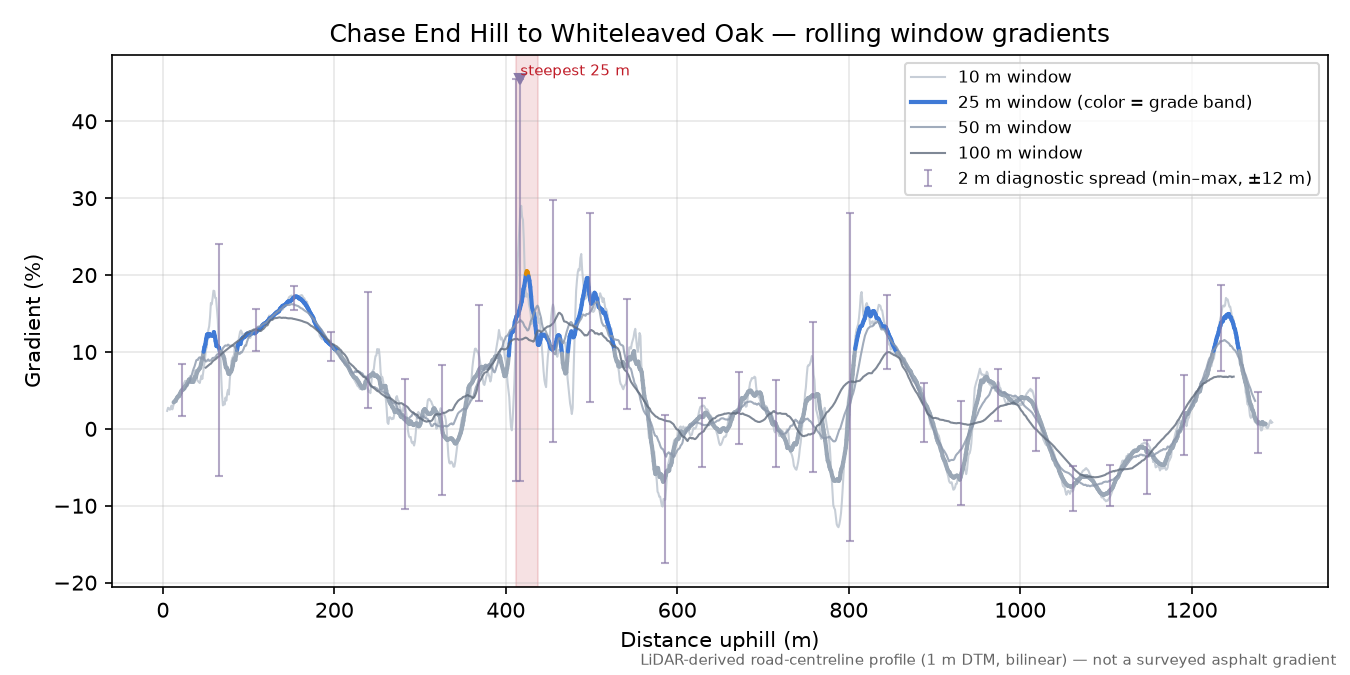 Chase End Hill to Whiteleaved Oak rolling gradient profile