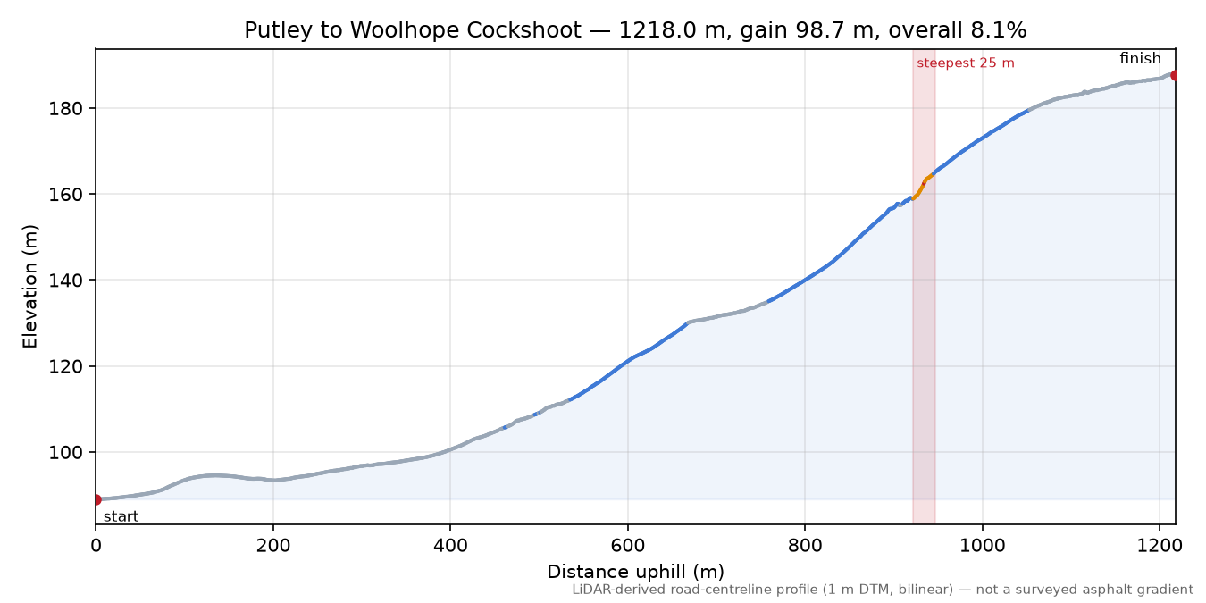 Putley to Woolhope Cockshoot elevation profile