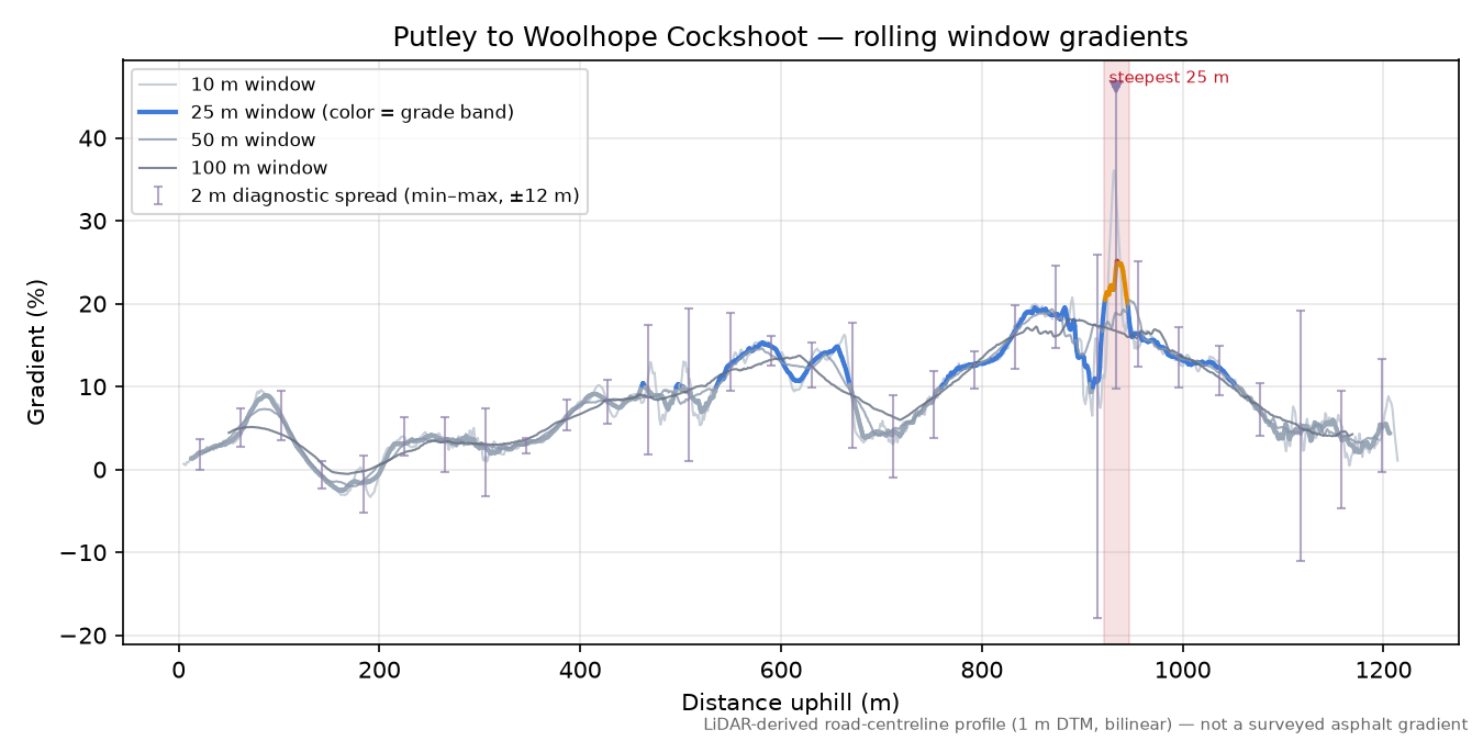 Putley to Woolhope Cockshoot rolling gradient profile