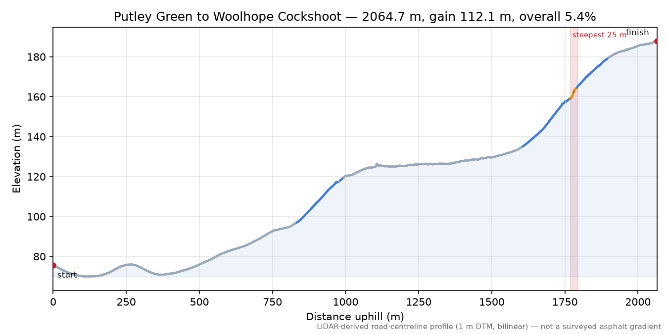 Putley Green to Woolhope Cockshoot elevation profile