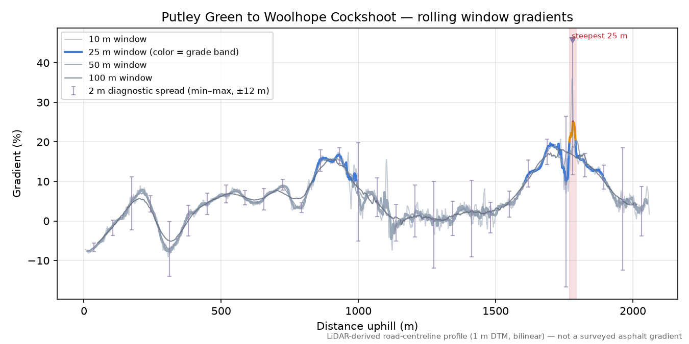 Putley Green to Woolhope Cockshoot rolling gradient profile