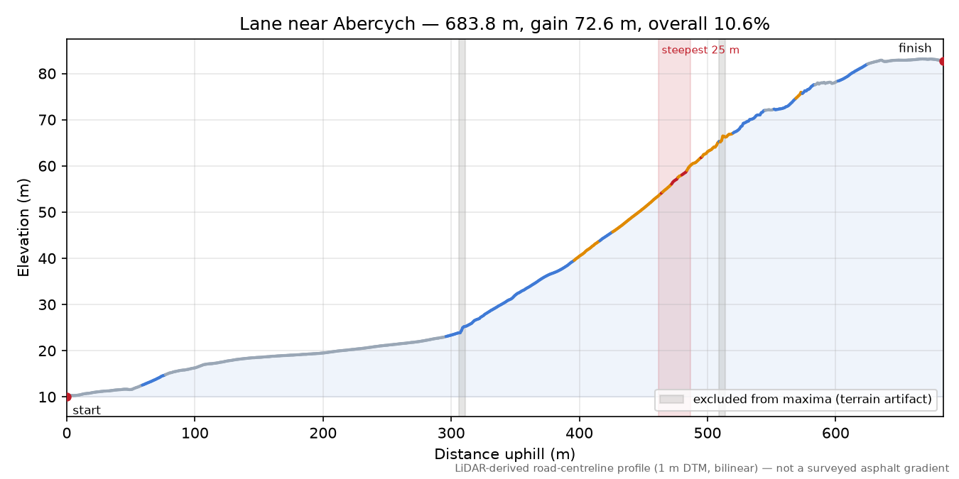 Lane near Abercych elevation profile
