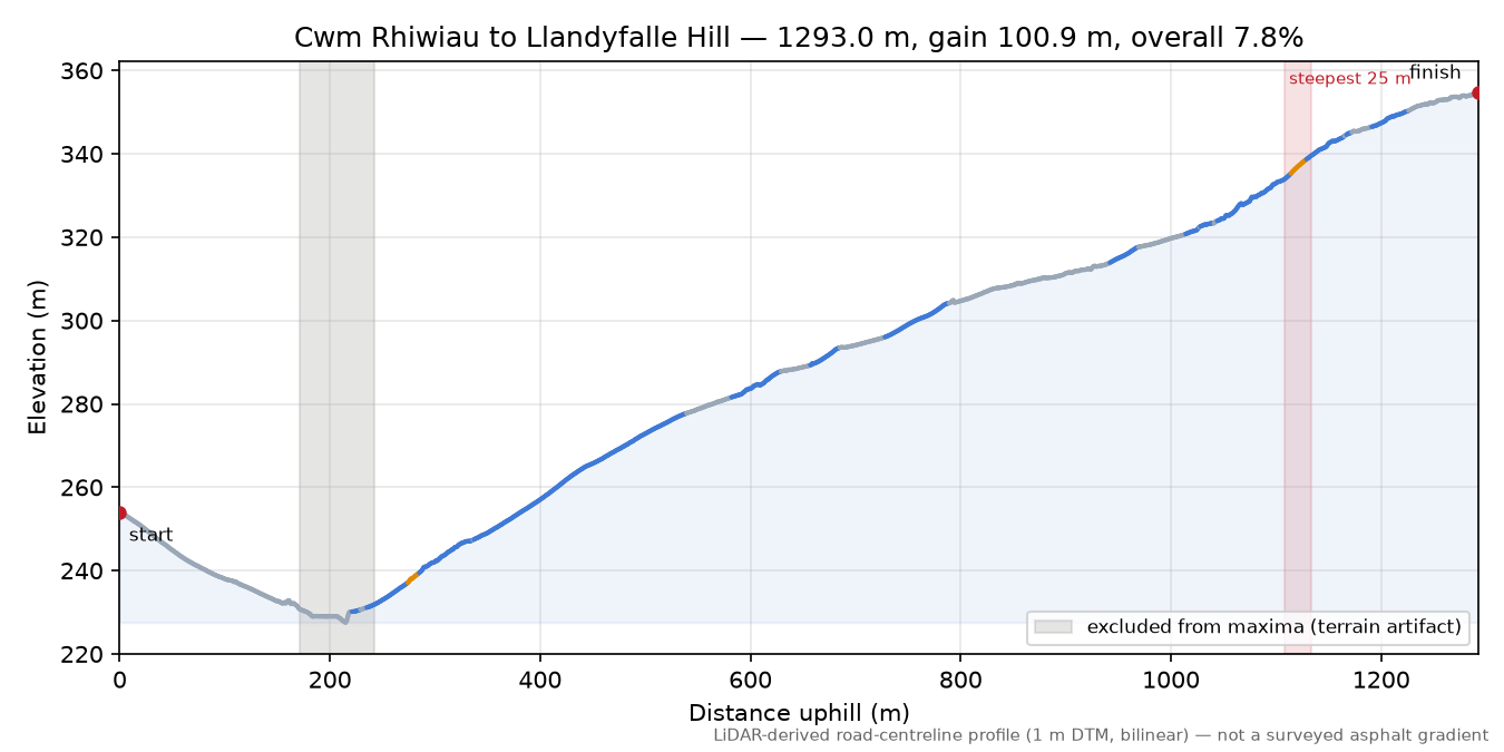 Cwm Rhiwiau to Llandyfalle Hill elevation profile