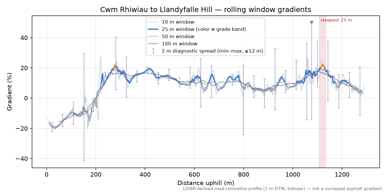 Cwm Rhiwiau to Llandyfalle Hill rolling gradient profile