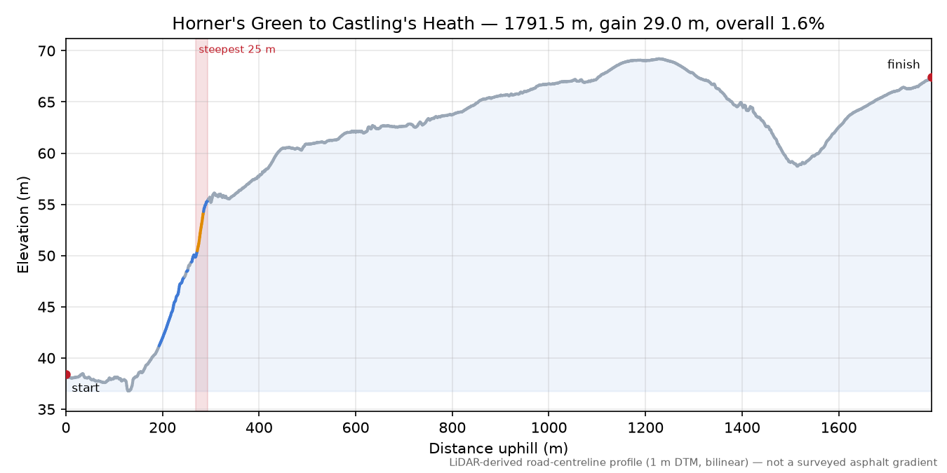 Horner's Green to Castling's Heath elevation profile