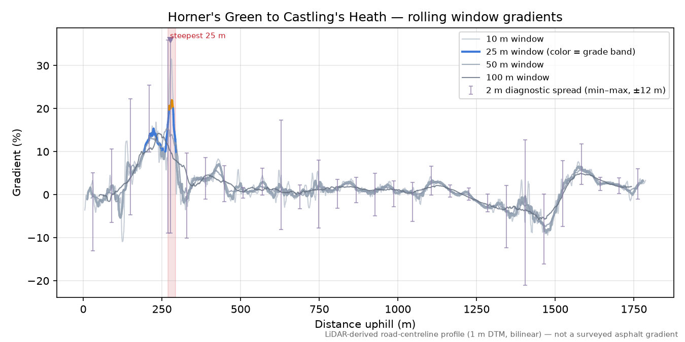 Horner's Green to Castling's Heath rolling gradient profile
