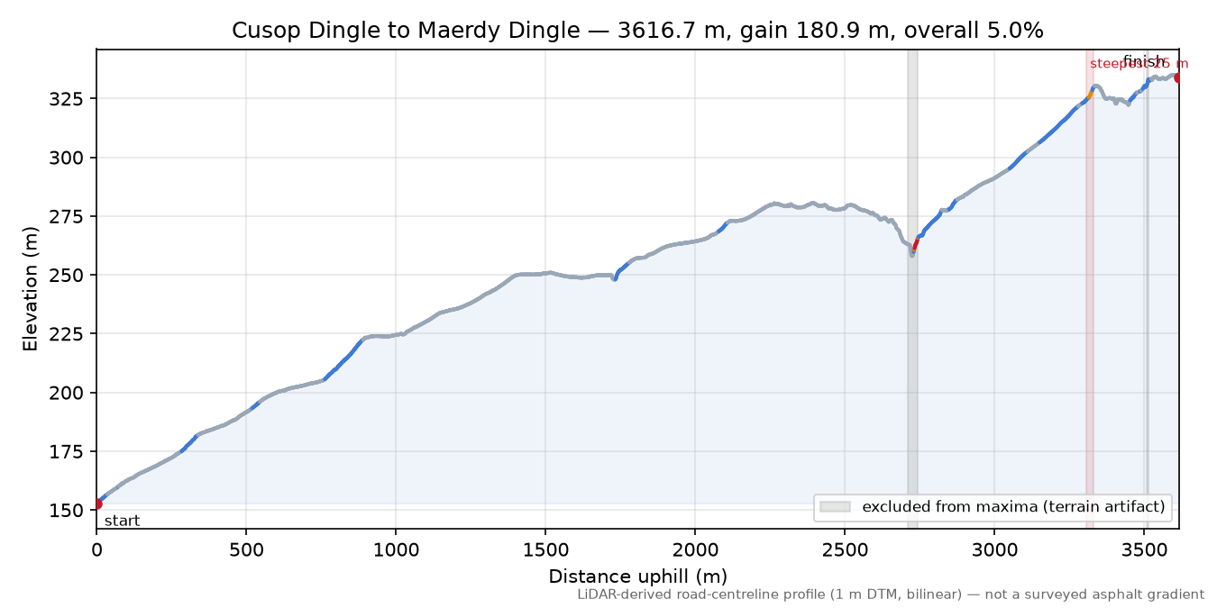 Cusop Dingle to Maerdy Dingle elevation profile