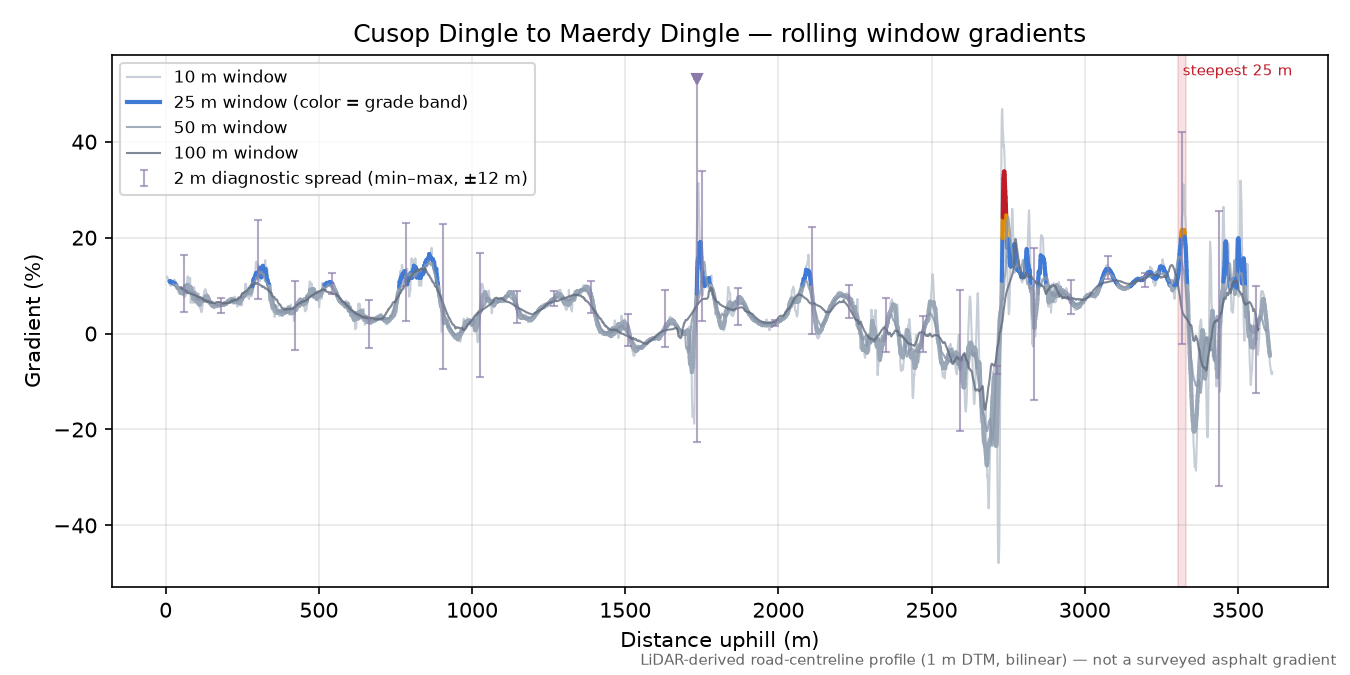Cusop Dingle to Maerdy Dingle rolling gradient profile