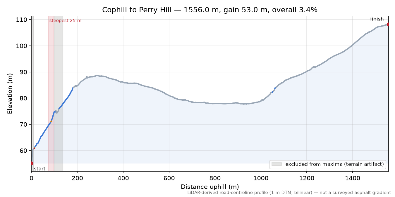Cophill to Perry Hill elevation profile