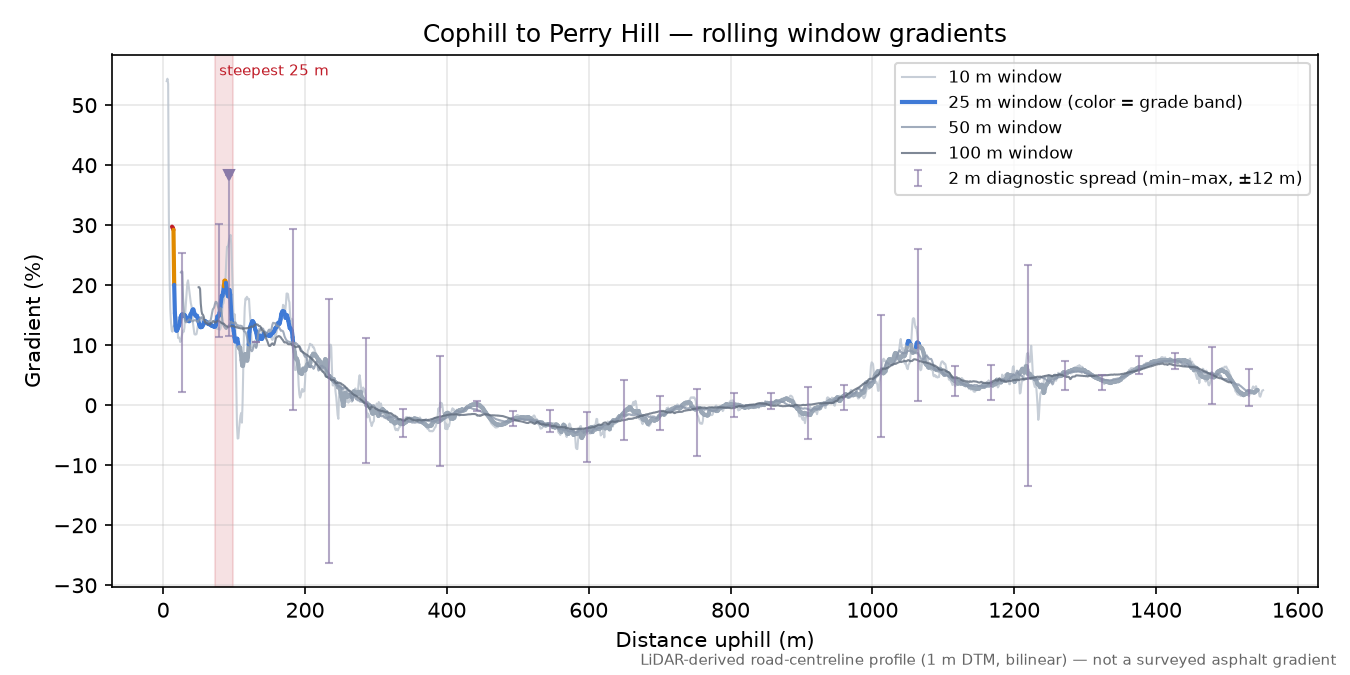 Cophill to Perry Hill rolling gradient profile