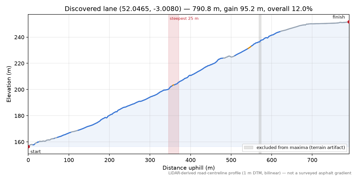 Discovered lane (52.0465, -3.0080) elevation profile