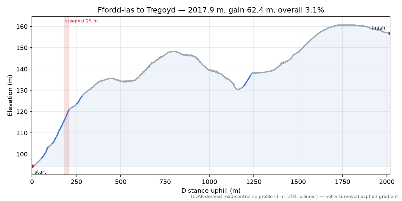 Ffordd-las to Tregoyd elevation profile