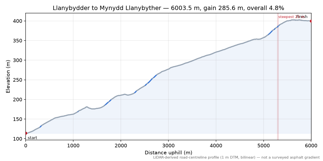 Llanybydder to Mynydd Llanybyther elevation profile