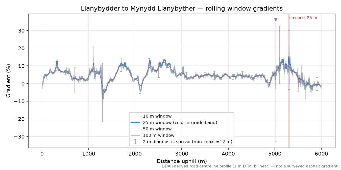 Llanybydder to Mynydd Llanybyther rolling gradient profile