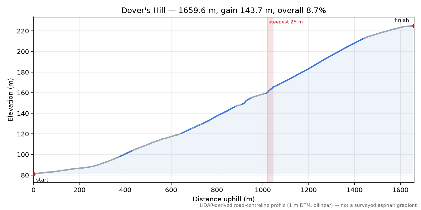 Dover's Hill elevation profile