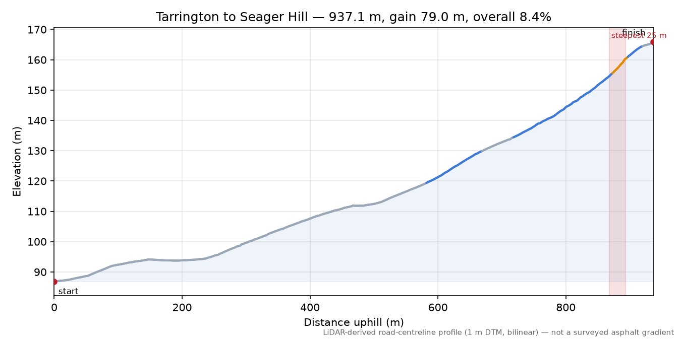 Tarrington to Seager Hill elevation profile