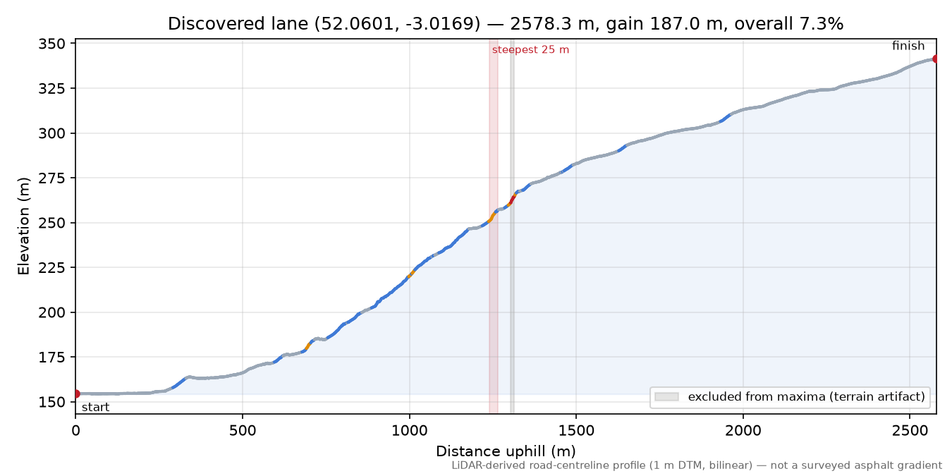 Discovered lane (52.0601, -3.0169) elevation profile