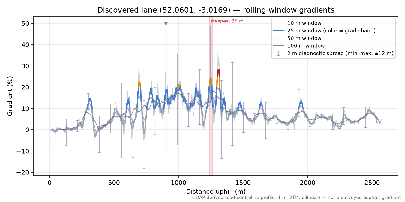 Discovered lane (52.0601, -3.0169) rolling gradient profile