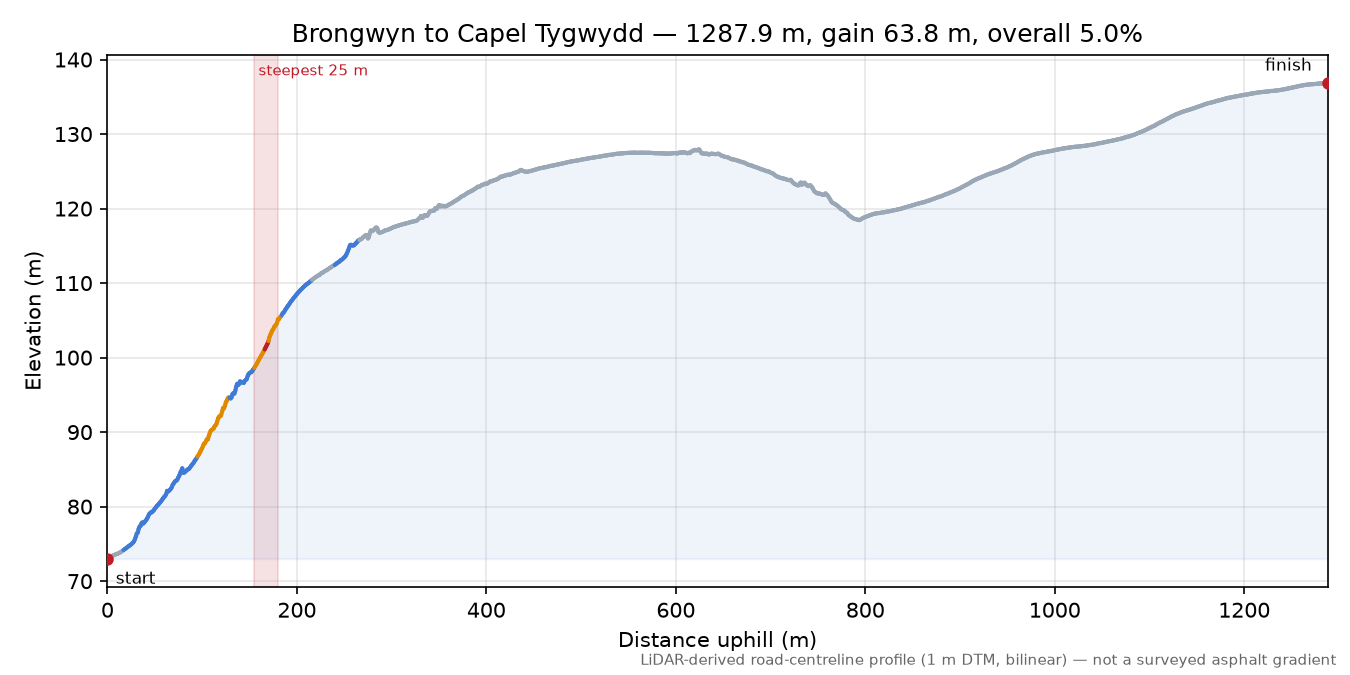 Brongwyn to Capel Tygwydd elevation profile