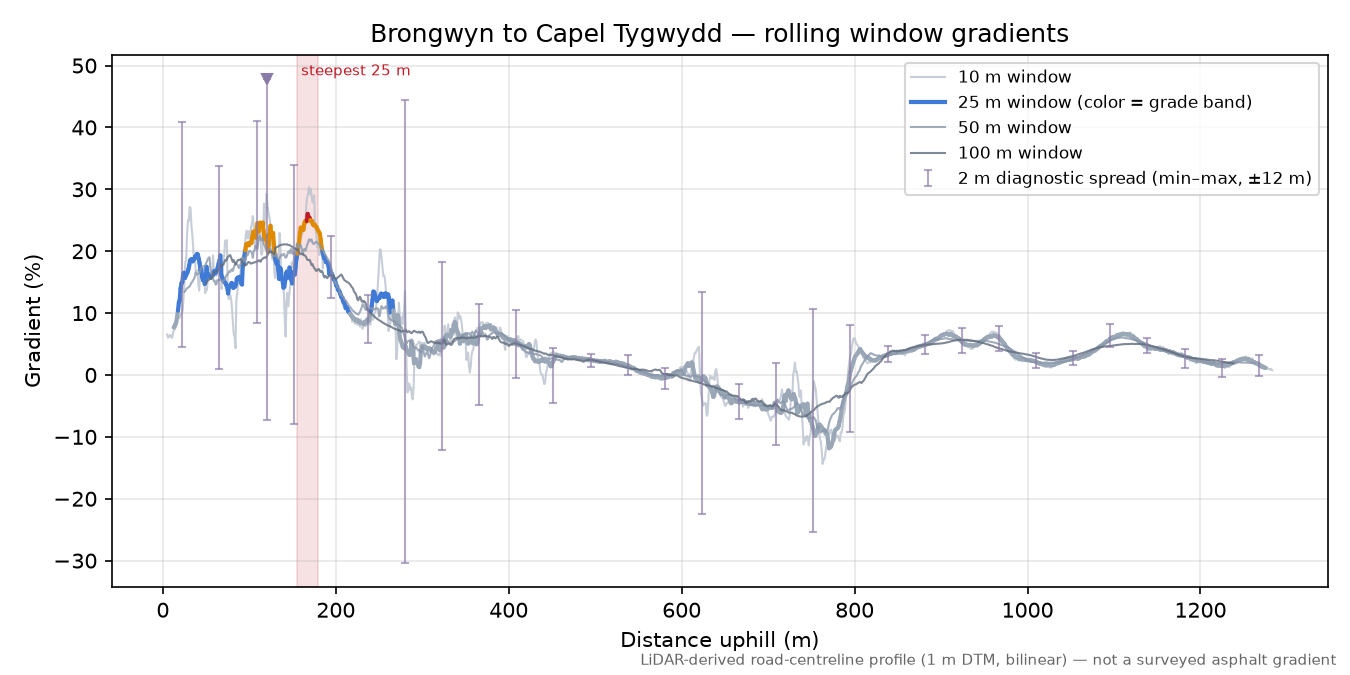 Brongwyn to Capel Tygwydd rolling gradient profile