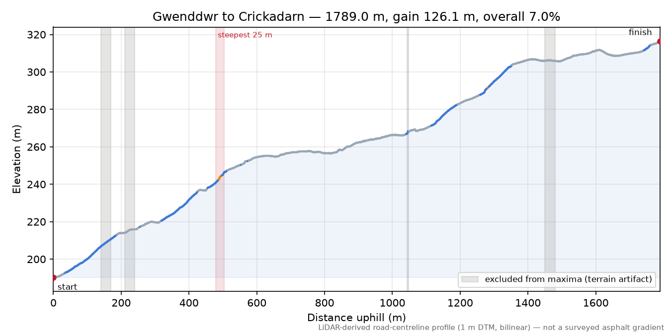 Gwenddwr to Crickadarn elevation profile