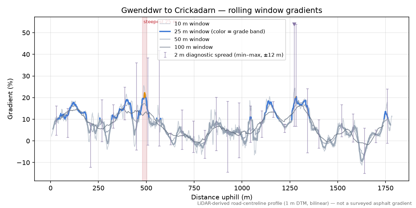 Gwenddwr to Crickadarn rolling gradient profile