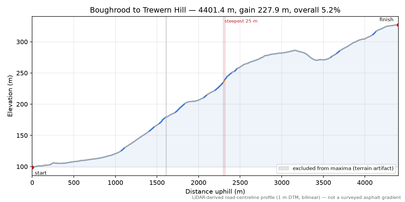 Boughrood to Trewern Hill elevation profile