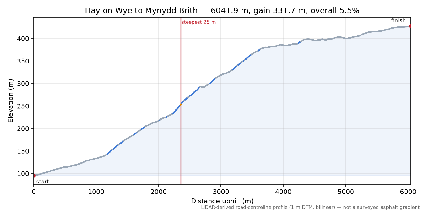 Hay on Wye to Mynydd Brith elevation profile