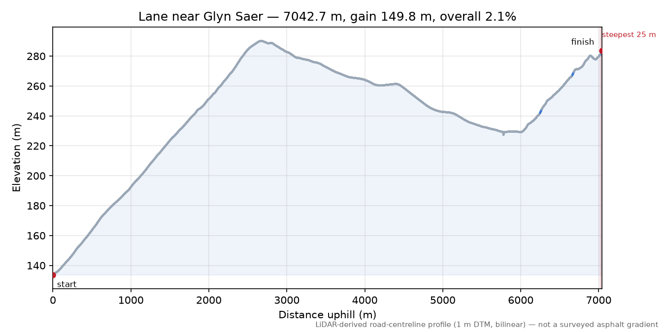 Lane near Glyn Saer elevation profile