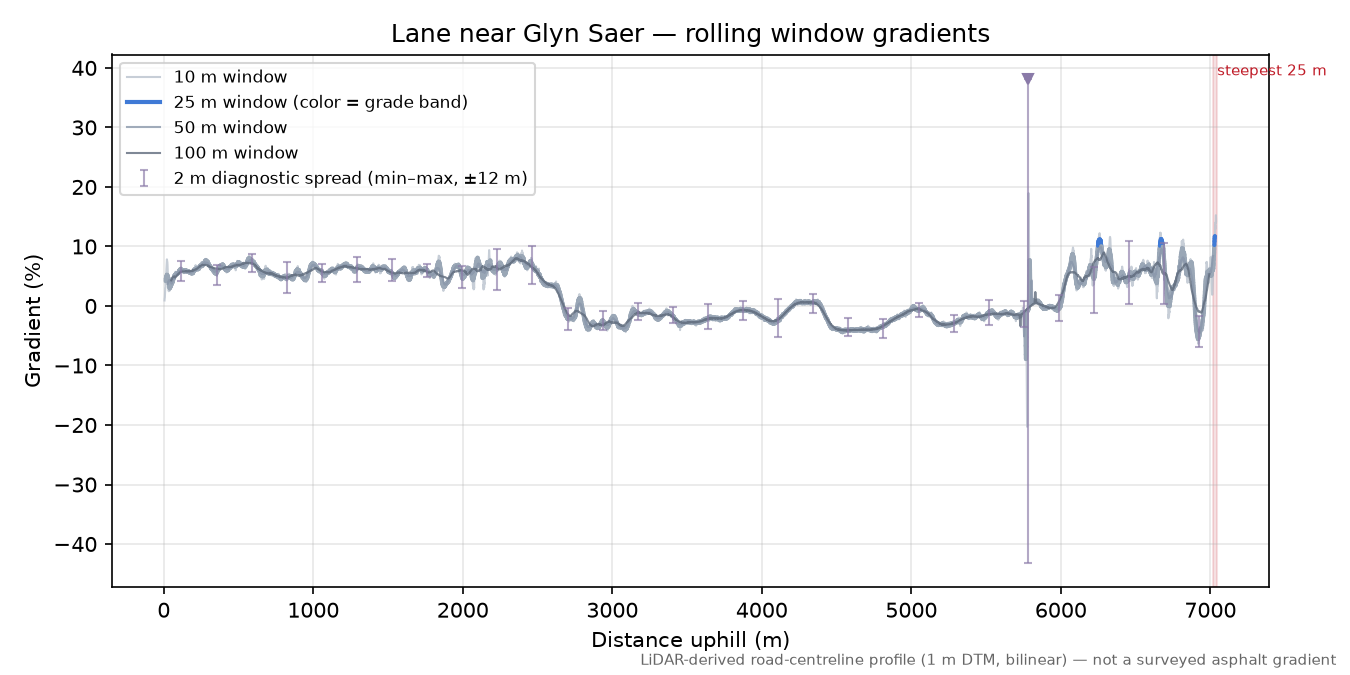 Lane near Glyn Saer rolling gradient profile