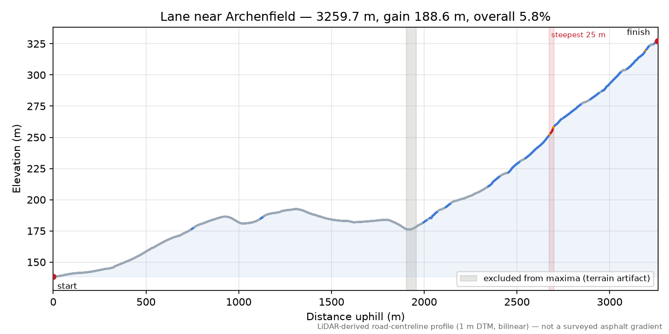 Lane near Archenfield elevation profile
