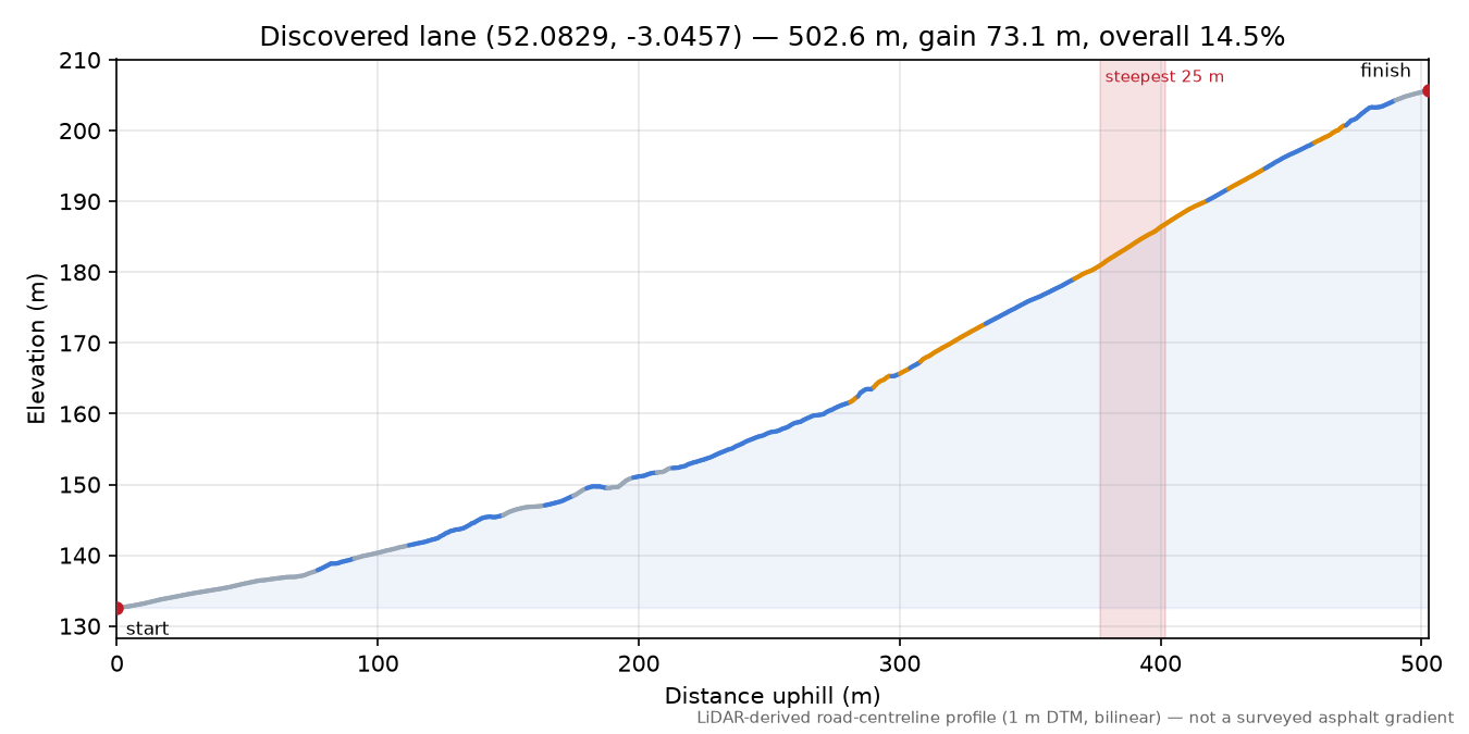 Discovered lane (52.0829, -3.0457) elevation profile